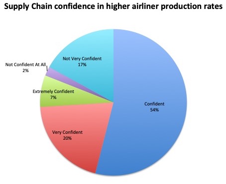 Air transport prod confidence 2